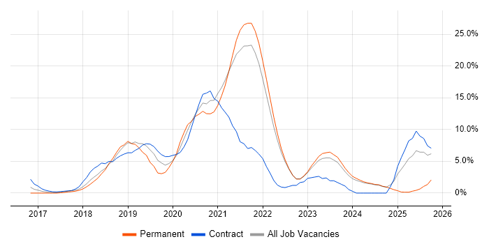 Kubernetes job vacancy trend in Swansea