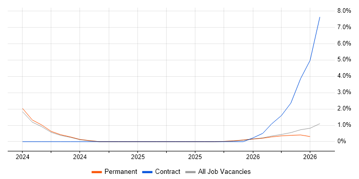 Lakehouse job vacancy trend in Swansea