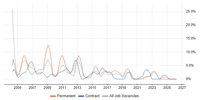 LAN job vacancy trend in Swansea