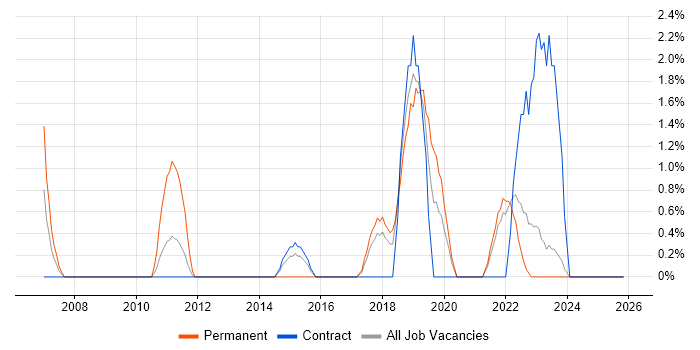 Law job vacancy trend in Swansea