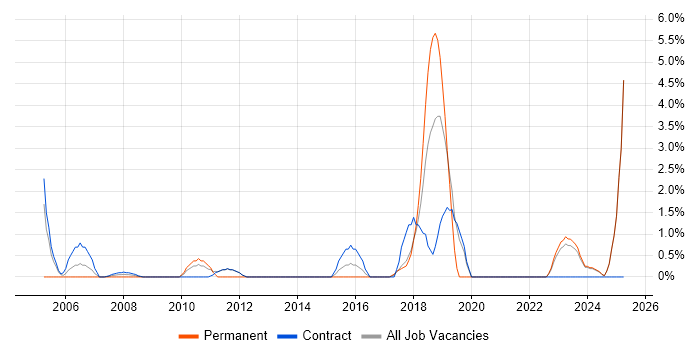 Job vacancy trend for Lead Architect in Swansea Job vacancy trend for Lead Architect in Swansea