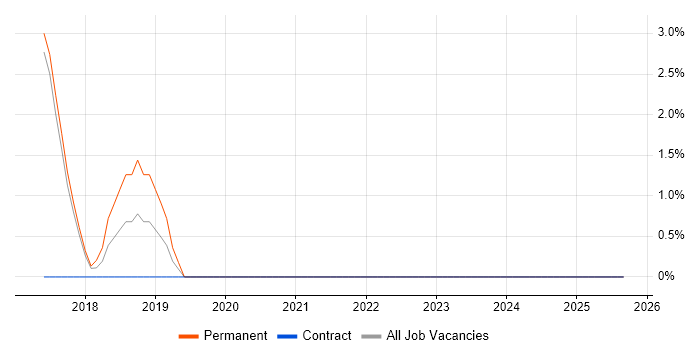 Lead Cloud Engineer job vacancy trend in Swansea