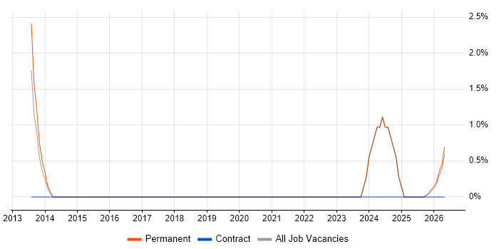 Lead Data Engineer job vacancy trend in Swansea