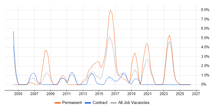 Lead Developer job vacancy trend in Swansea