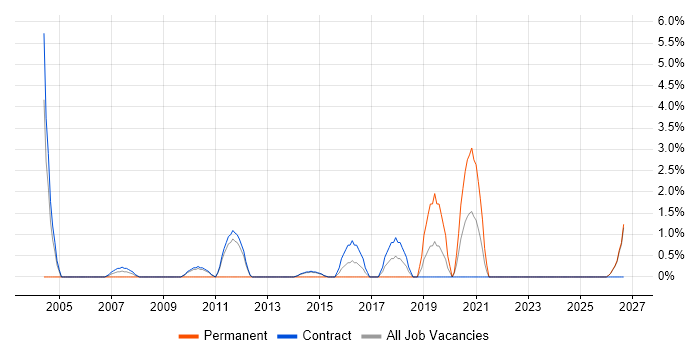 Lead Java Developer job vacancy trend in Swansea