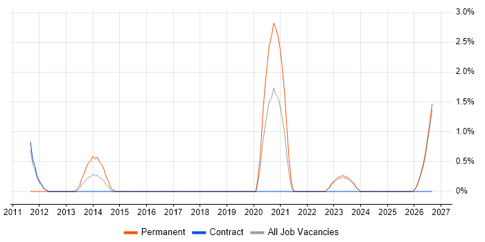 Lead Software Developer job vacancy trend in Swansea