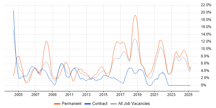 Job vacancy trend for Lead in Swansea