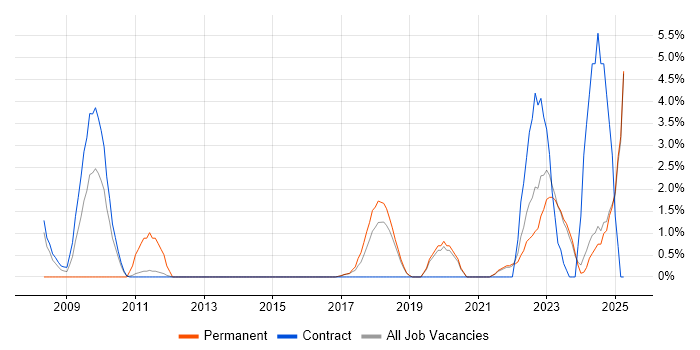 Job vacancy trend for Legal in Swansea