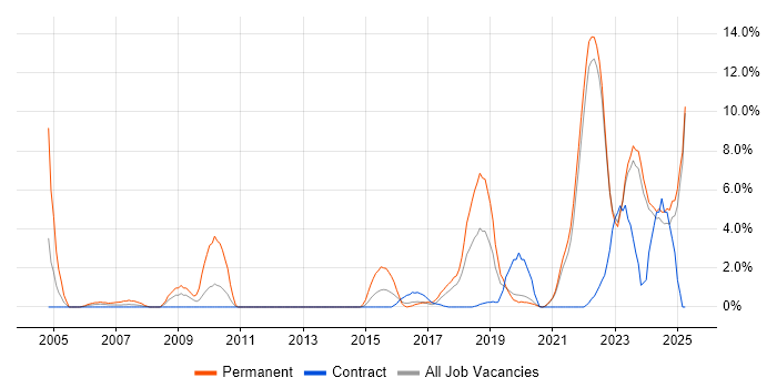 Job vacancy trend for Line Management in Swansea