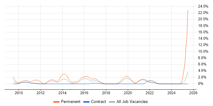 Job vacancy trend for LINQ in Swansea
