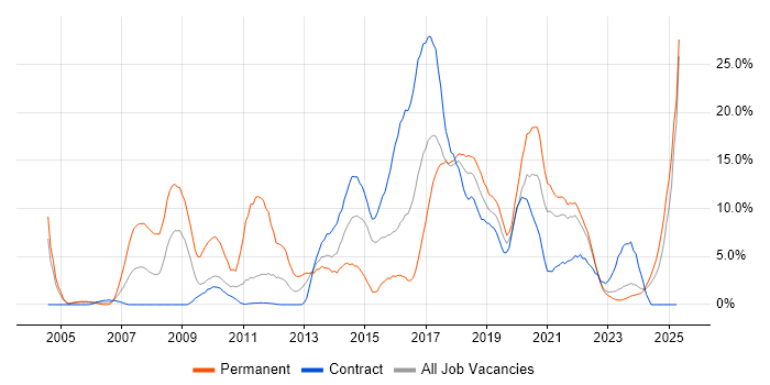 Job vacancy trend for Linux in Swansea Job vacancy trend for Linux in Swansea