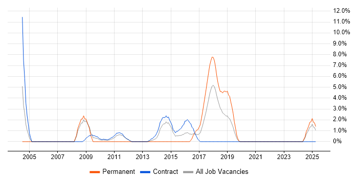 Job vacancy trend for Load Balancing in Swansea
