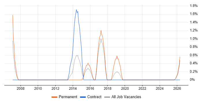 Load Testing job vacancy trend in Swansea