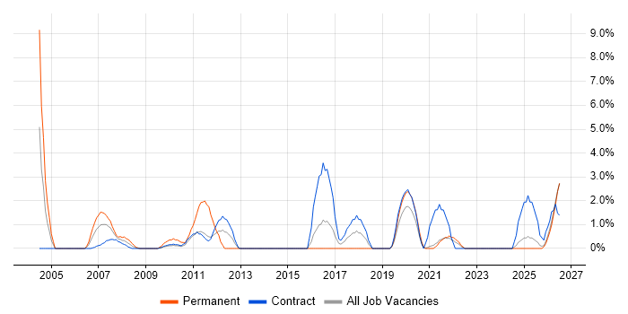 Local Government job vacancy trend in Swansea