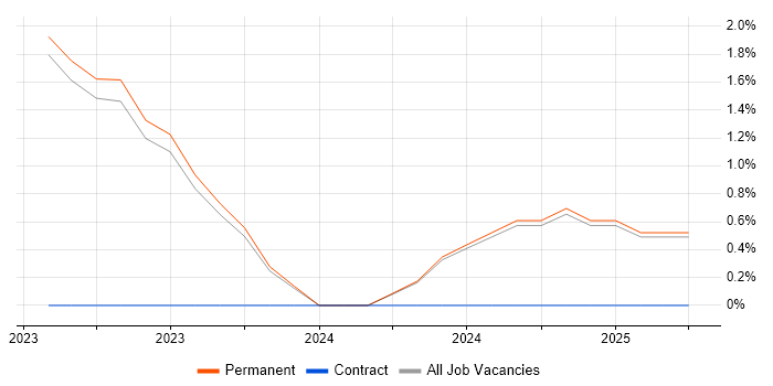 Job vacancy trend for Log Analytics in Swansea Job vacancy trend for Log Analytics in Swansea