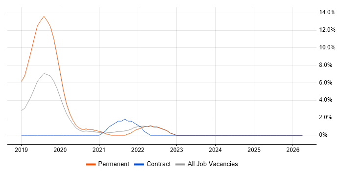 Machine Learning job vacancy trend in Swansea