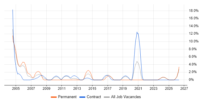 Mainframe job vacancy trend in Swansea