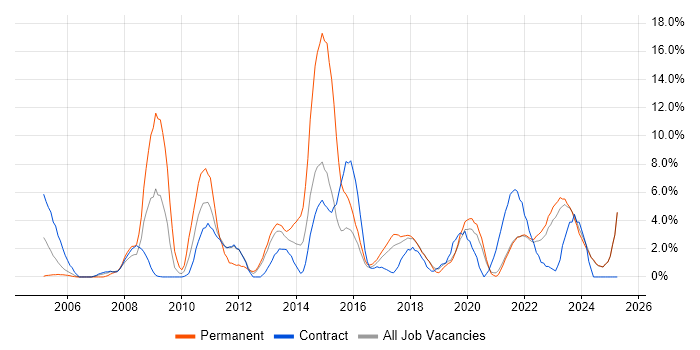 Job vacancy trend for Management Information System in Swansea
