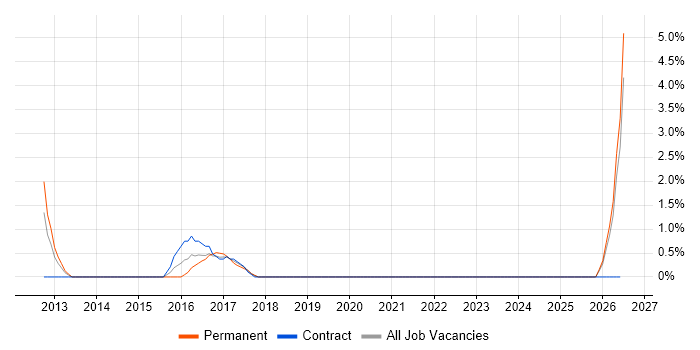 Manual Tester job vacancy trend in Swansea