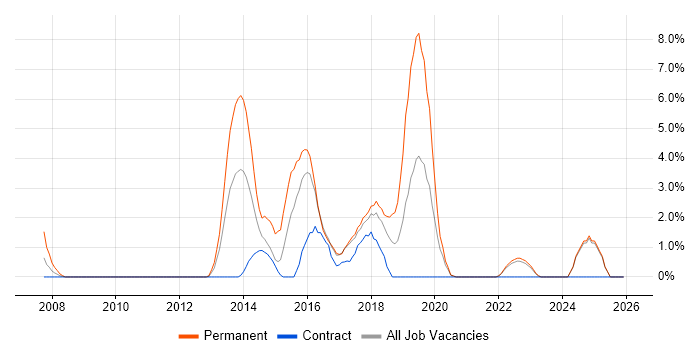 Manual Testing job vacancy trend in Swansea