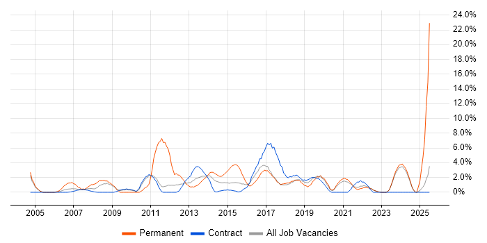 Job vacancy trend for Manufacturing in Swansea
