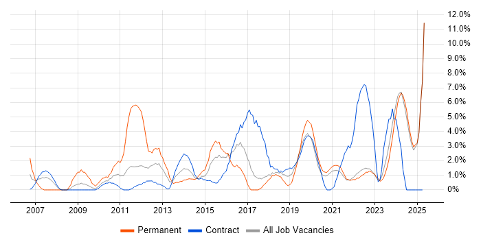 Job vacancy trend for Marketing in Swansea Job vacancy trend for Marketing in Swansea