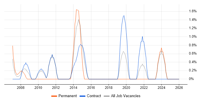 Matrix Management job vacancy trend in Swansea