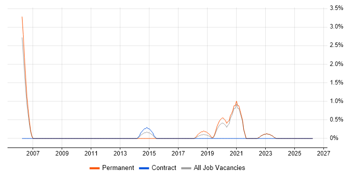 Matrix Organization job vacancy trend in Swansea