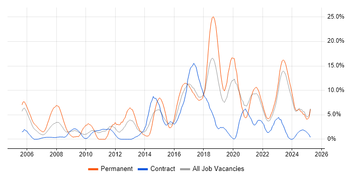 Job vacancy trend for Mentoring in Swansea Job vacancy trend for Mentoring in Swansea