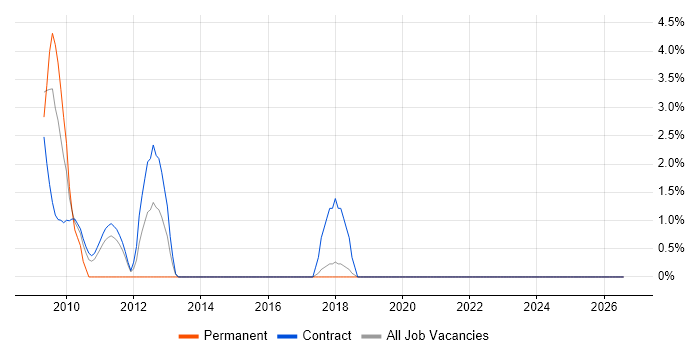 Metadata job vacancy trend in Swansea