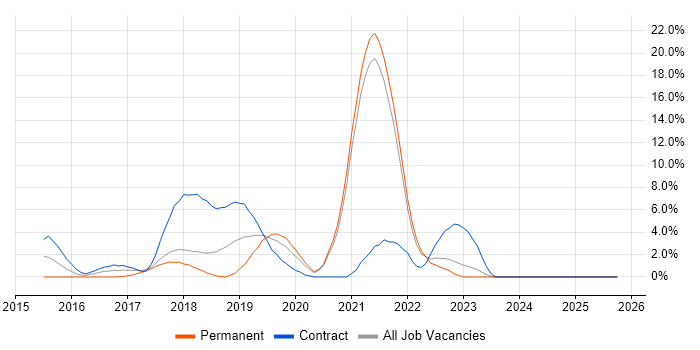 Microservices job vacancy trend in Swansea