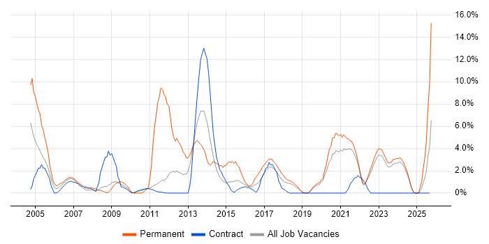 Microsoft Certification job vacancy trend in Swansea