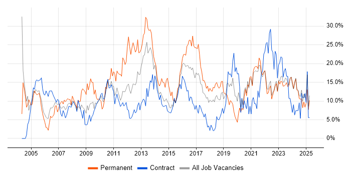 Job vacancy trend for Microsoft in Swansea