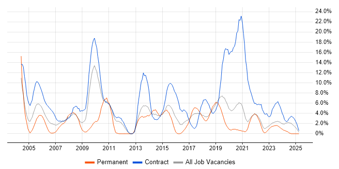 Job vacancy trend for Migration in Swansea Job vacancy trend for Migration in Swansea