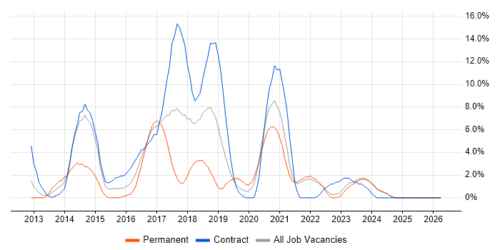 MongoDB job vacancy trend in Swansea