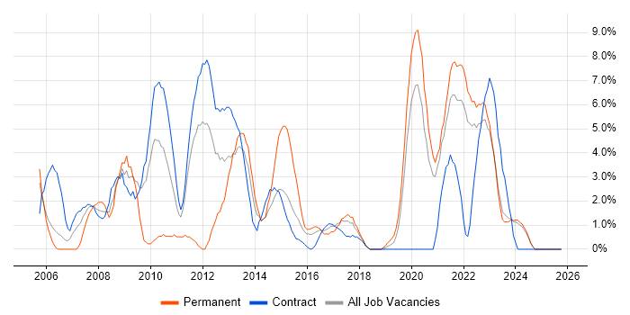Microsoft Excel job vacancy trend in Swansea