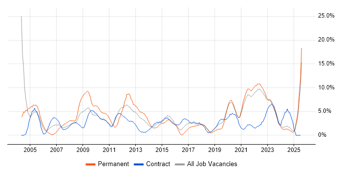 Job vacancy trend for Microsoft Office in Swansea