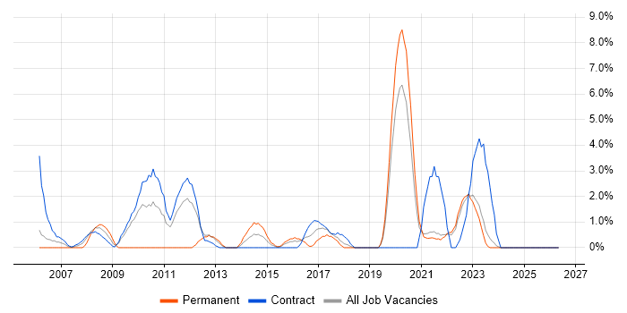 Microsoft PowerPoint job vacancy trend in Swansea