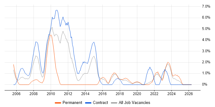 Microsoft Project job vacancy trend in Swansea