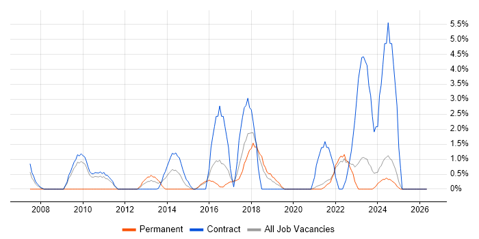 MS Visio job vacancy trend in Swansea