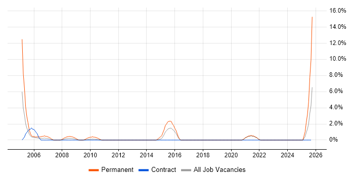 Multimedia job vacancy trend in Swansea
