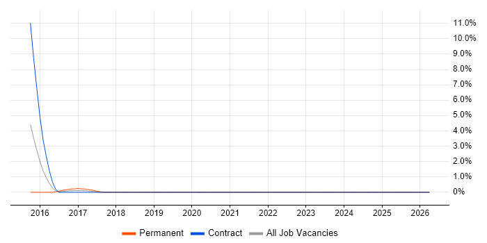 Multithreading job vacancy trend in Swansea