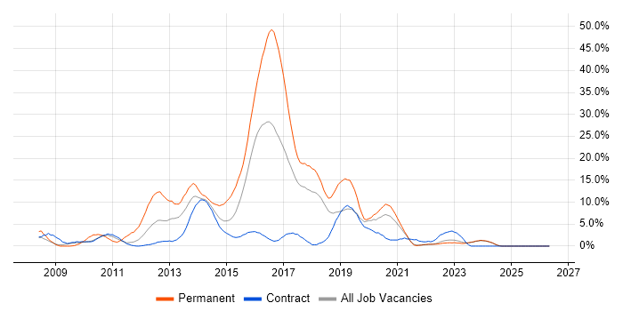 MVC job vacancy trend in Swansea