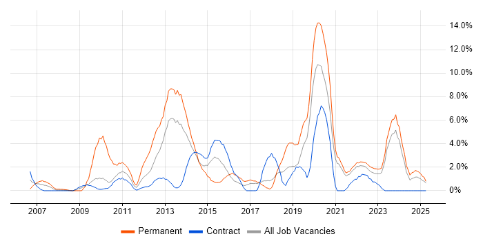 Job vacancy trend for MySQL in Swansea