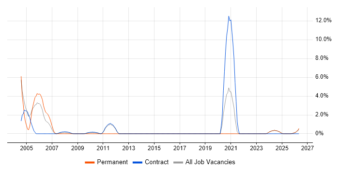 Natural job vacancy trend in Swansea