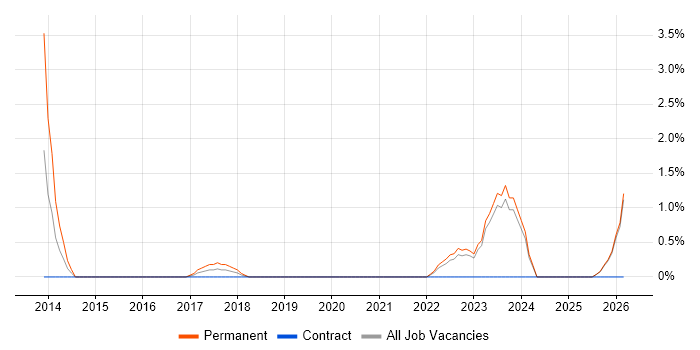 Network+ Certification job vacancy trend in Swansea