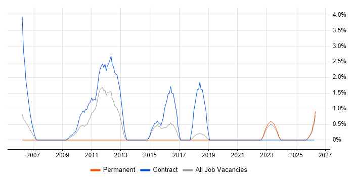 Network Architect job vacancy trend in Swansea