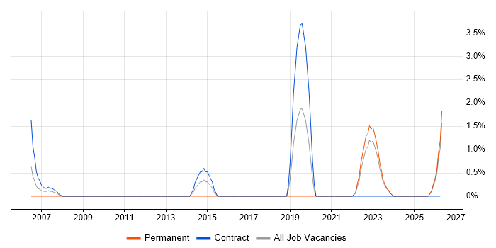 Network Architecture job vacancy trend in Swansea