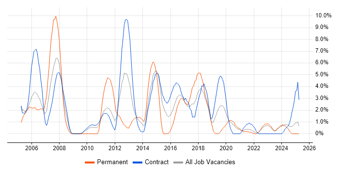 Job vacancy trend for Network Engineer in Swansea Job vacancy trend for Network Engineer in Swansea