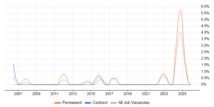 Network Monitoring job vacancy trend in Swansea